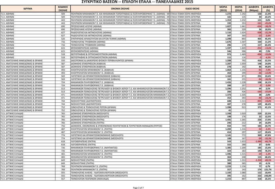 Ε. 192 353-161 -45,6% Σ.Ε.Ι. ΑΘΗΝΑ 690 ΠΡΟΧΟΛΙΚΗ ΑΓΩΓΗ (ΑΘΗΝΑ) ΕΠΑΛΑ ΓΕΝΙΚΗ ΕΙΡΑ ΗΜΕΡΗΙΑ 1.027 1.661-634 -38,2% Σ.Ε.Ι. ΑΘΗΝΑ 690 ΠΡΟΧΟΛΙΚΗ ΑΓΩΓΗ (ΑΘΗΝΑ) ΕΠΑΛΑ ΓΕΝΙΚΗ ΕΙΡΑ ΕΠΕΡΙΝΑ 365 329 36 10,9% Σ.Ε.Ι. ΑΘΗΝΑ 627 ΡΑΔΙΟΛΟΓΙΑ ΚΑΙ ΑΚΣΙΝΟΛΟΓΙΑ (ΑΘΗΝΑ) ΕΠΑΛΑ ΓΕΝΙΚΗ ΕΙΡΑ ΗΜΕΡΗΙΑ 1.