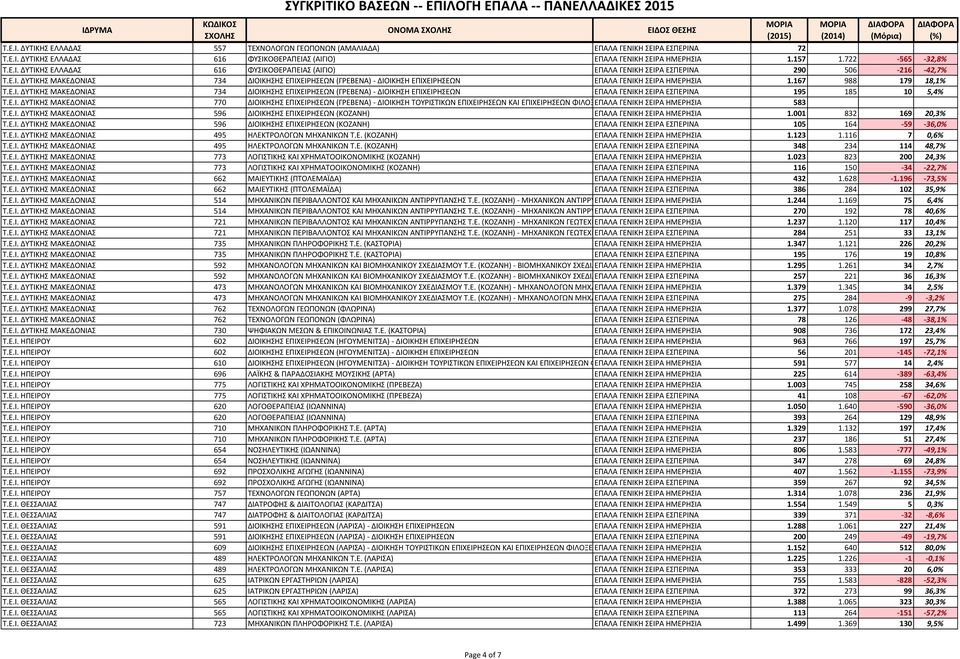 167 988 179 18,1% Σ.Ε.Ι. ΔΤΣΙΚΗ ΜΑΚΕΔΟΝΙΑ 734 ΔΙΟΙΚΗΗ ΕΠΙΧΕΙΡΗΕΩΝ (ΓΡΕΒΕΝΑ) - ΔΙΟΙΚΗΗ ΕΠΙΧΕΙΡΗΕΩΝ ΕΠΑΛΑ ΓΕΝΙΚΗ ΕΙΡΑ ΕΠΕΡΙΝΑ 195 185 10 5,4% Σ.Ε.Ι. ΔΤΣΙΚΗ ΜΑΚΕΔΟΝΙΑ 770 ΔΙΟΙΚΗΗ ΕΠΙΧΕΙΡΗΕΩΝ (ΓΡΕΒΕΝΑ) - ΔΙΟΙΚΗΗ ΣΟΤΡΙΣΙΚΩΝ ΕΠΙΧΕΙΡΗΕΩΝ ΚΑΙ ΕΠΙΧΕΙΡΗΕΩΝ ΦΙΛΟΞΕΝΙΑ ΕΠΑΛΑ ΓΕΝΙΚΗ ΕΙΡΑ ΗΜΕΡΗΙΑ 583 Σ.