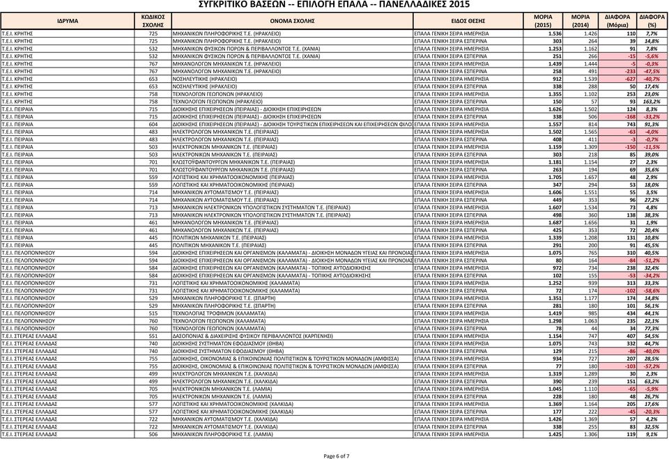Ε.Ι. ΚΡΗΣΗ 767 ΜΗΧΑΝΟΛΟΓΩΝ ΜΗΧΑΝΙΚΩΝ Σ.Ε. (ΗΡΑΚΛΕΙΟ) ΕΠΑΛΑ ΓΕΝΙΚΗ ΕΙΡΑ ΗΜΕΡΗΙΑ 1.439 1.444-5 -0,3% Σ.Ε.Ι. ΚΡΗΣΗ 767 ΜΗΧΑΝΟΛΟΓΩΝ ΜΗΧΑΝΙΚΩΝ Σ.Ε. (ΗΡΑΚΛΕΙΟ) ΕΠΑΛΑ ΓΕΝΙΚΗ ΕΙΡΑ ΕΠΕΡΙΝΑ 258 491-233 -47,5% Σ.