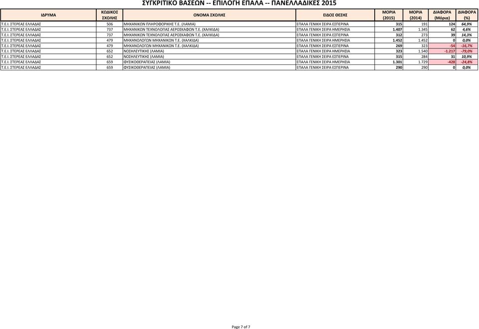 452 1.452 0 0,0% Σ.Ε.Ι. ΣΕΡΕΑ ΕΛΛΑΔΑ 479 ΜΗΧΑΝΟΛΟΓΩΝ ΜΗΧΑΝΙΚΩΝ Σ.Ε. (ΧΑΛΚΙΔΑ) ΕΠΑΛΑ ΓΕΝΙΚΗ ΕΙΡΑ ΕΠΕΡΙΝΑ 269 323-54 -16,7% Σ.Ε.Ι. ΣΕΡΕΑ ΕΛΛΑΔΑ 652 ΝΟΗΛΕΤΣΙΚΗ (ΛΑΜΙΑ) ΕΠΑΛΑ ΓΕΝΙΚΗ ΕΙΡΑ ΗΜΕΡΗΙΑ 323 1.