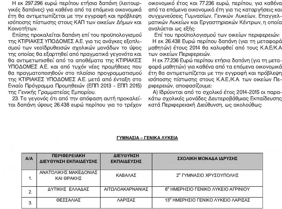 Κοινοτήτων. Επίσης προκαλείται δαπάνη επί του προϋπολογισμού της ΚΤΙΡΙΑΚΕΣ ΥΠΟΔΟΜΕΣ Α.Ε. για τις ανάγκες εξοπλισμού των νεοϊδρυθεισών σχολικών μονάδων το ύψος της οποίας θα εξαρτηθεί από πραγματικά γεγονότα και θα αντιμετωπισθεί από τα αποθέματα της ΚΤΙΡΙΑΚΕΣ ΥΠΟΔΟΜΕΣ Α.