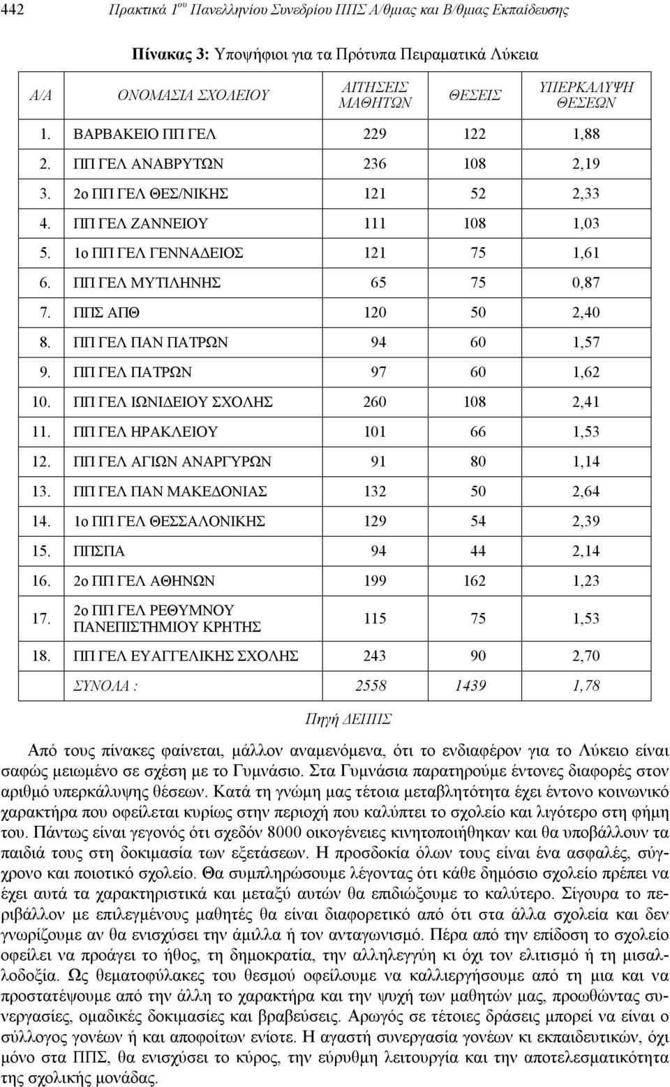 ΠΠΣ ΑΠΘ 120 50 2,40 8. ΠΠ ΓΕΛ ΠΑΝ ΠΑΤΡΩΝ 94 60 1,57 9. ΠΠ ΓΕΛ ΠΑΤΡΩΝ 97 60 1,62 10. ΠΠ ΓΕΛ ΙΩΝΙΔΕΙΟΥ ΣΧΟΛΗΣ 260 108 2,41 11. ΠΠ ΓΕΛ ΗΡΑΚΛΕΙΟΥ 101 66 1,53 12. ΠΠ ΓΕΛ ΑΓΙΩΝ ΑΝΑΡΓΥΡΩΝ 91 80 1,14 13.