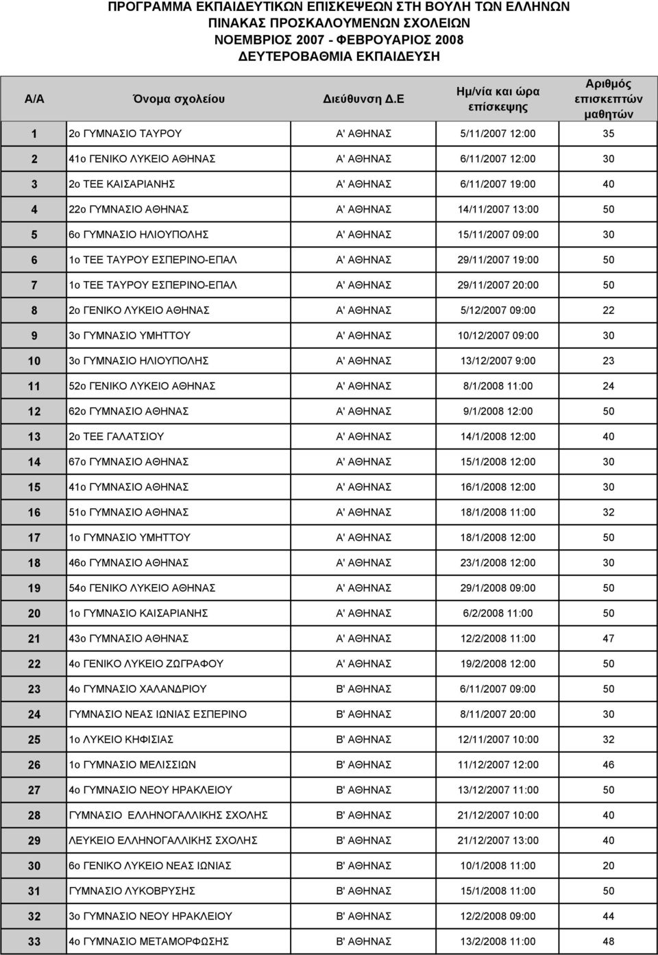 ΛΥΚΕΙΟ ΑΘΗΝΑΣ Α' ΑΘΗΝΑΣ 5/12/2007 09:00 22 9 3ο ΓΥΜΝΑΣΙΟ ΥΜΗΤΤΟΥ Α' ΑΘΗΝΑΣ 10/12/2007 09:00 30 10 3ο ΓΥΜΝΑΣΙΟ ΗΛΙΟΥΠΟΛΗΣ Α' ΑΘΗΝΑΣ 13/12/2007 9:00 23 11 52ο ΓΕΝΙΚΟ ΛΥΚΕΙΟ ΑΘΗΝΑΣ Α' ΑΘΗΝΑΣ 8/1/2008