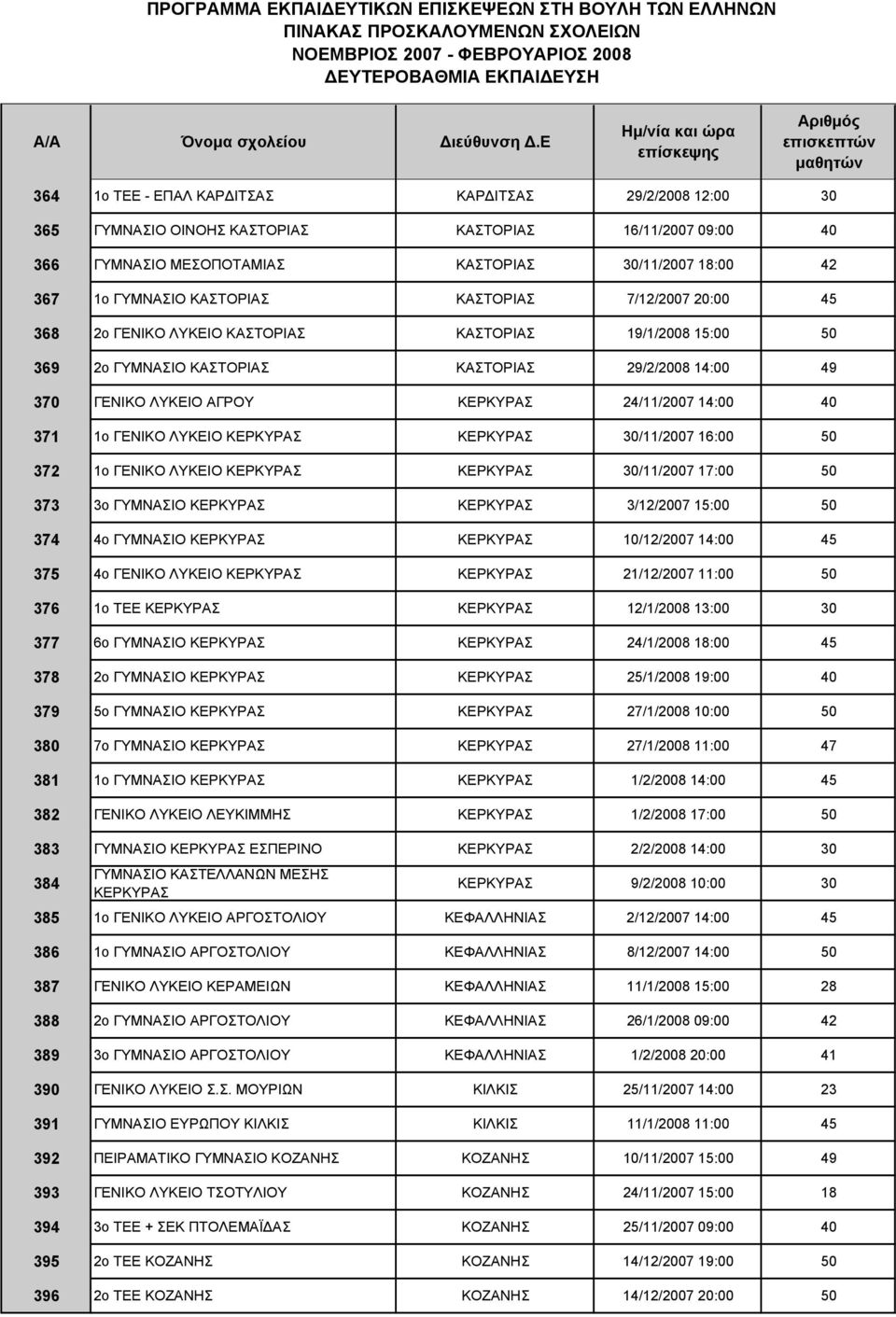371 1ο ΓΕΝΙΚΟ ΛΥΚΕΙΟ ΚΕΡΚΥΡΑΣ ΚΕΡΚΥΡΑΣ 30/11/2007 16:00 50 372 1ο ΓΕΝΙΚΟ ΛΥΚΕΙΟ ΚΕΡΚΥΡΑΣ ΚΕΡΚΥΡΑΣ 30/11/2007 17:00 50 373 3ο ΓΥΜΝΑΣΙΟ ΚΕΡΚΥΡΑΣ ΚΕΡΚΥΡΑΣ 3/12/2007 15:00 50 374 4ο ΓΥΜΝΑΣΙΟ ΚΕΡΚΥΡΑΣ