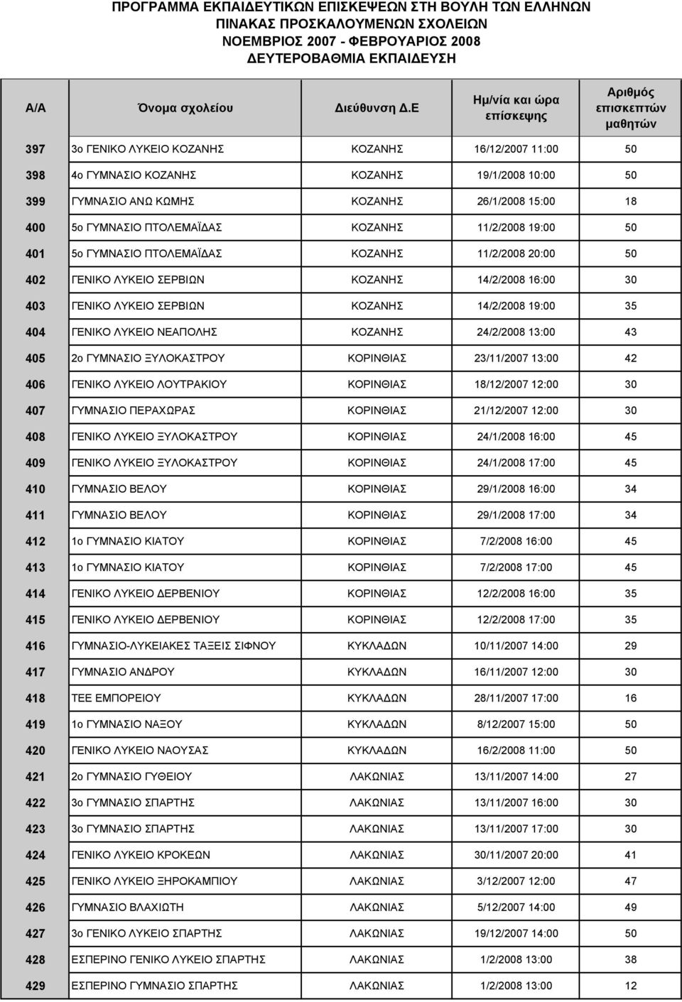 ΝΕΑΠΟΛΗΣ ΚΟΖΑΝΗΣ 24/2/2008 13:00 43 405 2ο ΓΥΜΝΑΣΙΟ ΞΥΛΟΚΑΣΤΡΟΥ ΚΟΡΙΝΘΙΑΣ 23/11/2007 13:00 42 406 ΓΕΝΙΚΟ ΛΥΚΕΙΟ ΛΟΥΤΡΑΚΙΟΥ ΚΟΡΙΝΘΙΑΣ 18/12/2007 12:00 30 407 ΓΥΜΝΑΣΙΟ ΠΕΡΑΧΩΡΑΣ ΚΟΡΙΝΘΙΑΣ 21/12/2007