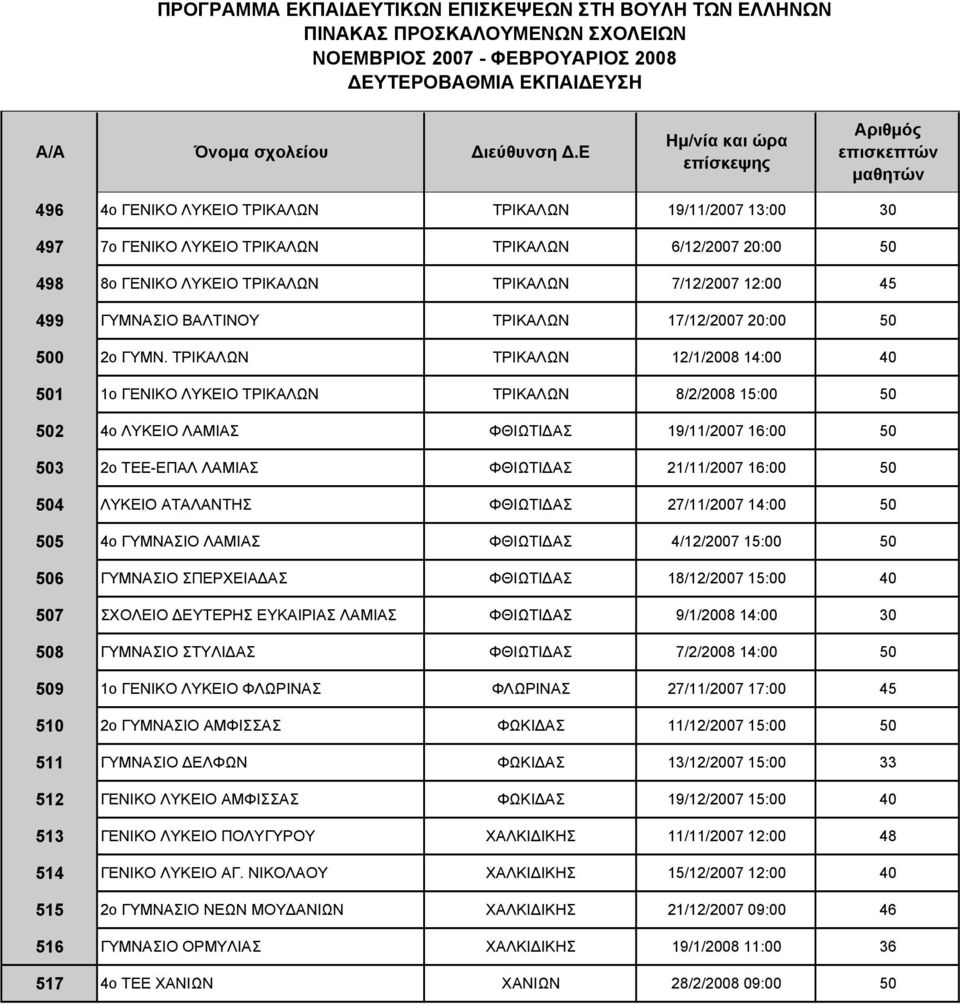 ΤΡΙΚΑΛΩΝ ΤΡΙΚΑΛΩΝ 12/1/2008 14:00 40 501 1ο ΓΕΝΙΚΟ ΛΥΚΕΙΟ ΤΡΙΚΑΛΩΝ ΤΡΙΚΑΛΩΝ 8/2/2008 15:00 50 502 4ο ΛΥΚΕΙΟ ΛΑΜΙΑΣ ΦΘΙΩΤΙΔΑΣ 19/11/2007 16:00 50 503 2ο ΤΕΕ-ΕΠΑΛ ΛΑΜΙΑΣ ΦΘΙΩΤΙΔΑΣ 21/11/2007 16:00 50