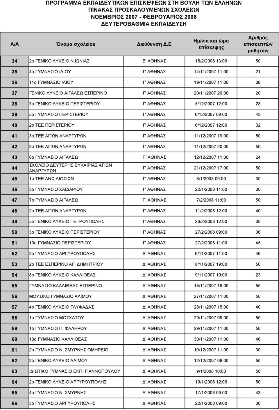 20 38 7ο ΓΕΝΙΚΟ ΛΥΚΕΙΟ ΠΕΡΙΣΤΕΡΙΟΥ Γ' ΑΘΗΝΑΣ 5/12/2007 12:00 28 39 5ο ΓΥΜΝΑΣΙΟ ΠΕΡΙΣΤΕΡΙΟΥ Γ' ΑΘΗΝΑΣ 6/12/2007 09:00 43 40 2ο ΤΕΕ ΠΕΡΙΣΤΕΡΙΟΥ Γ' ΑΘΗΝΑΣ 6/12/2007 12:00 32 41 3ο ΤΕΕ ΑΓΙΩΝ ΑΝΑΡΓΥΡΩΝ Γ'