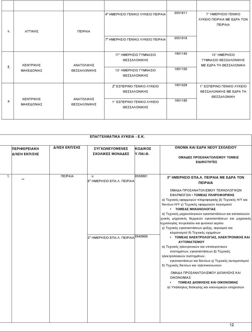 ΚΕΝΤΡΙΚΗΣ ΜΑΚΕΔΟΝΙΑΣ ΑΝΑΤΟΛΙΚΗΣ 13 ΗΜΕΡΗΣΙΟ ΓΥΜΝΑΣΙΟ 1901100 ΜΕ ΕΔΡΑ ΤΗ ΘΕΣΣΑΛΟΝΙΚΗ 2 ΕΣΠΕΡΙΝΟ ΓΕΝΙΚΟ ΛΥΚΕΙΟ 1951028 1 ΕΣΠΕΡΙΝΟ ΓΕΝΙΚΟ ΛΥΚΕΙΟ ΜΕ ΕΔΡΑ ΤΗ 8.