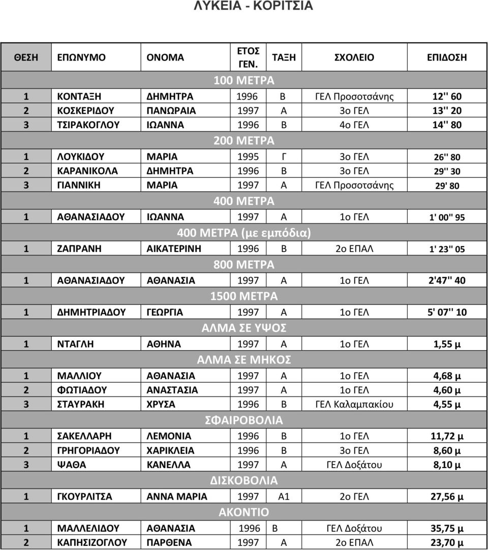 εμπόδια) 1 ΖΑΠΡΑΝΗ ΑΙΚΑΤΕΡΙΝΗ 1996 Β 2ο ΕΠΑΛ 1' 23'' 05 800 ΜΕΤΡΑ 1 ΑΘΑΝΑΣΙΑΔΟΥ ΑΘΑΝΑΣΙΑ 1997 Α 1ο ΓΕΛ 2'47'' 40 1500 ΜΕΤΡΑ 1 ΔΗΜΗΤΡΙΑΔΟΥ ΓΕΩΡΓΙΑ 1997 Α 1ο ΓΕΛ 5' 07'' 10 1 ΝΤΑΓΛΗ ΑΘΗΝΑ 1997 Α 1ο ΓΕΛ