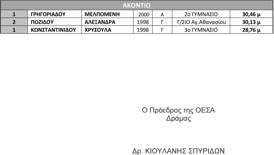 Αθανασίου 30,13 μ 1 ΚΩΝΣΤΑΝΤΙΝΙΔΟΥ ΧΡΥΣΟΥΛΑ 1998 Γ 3ο