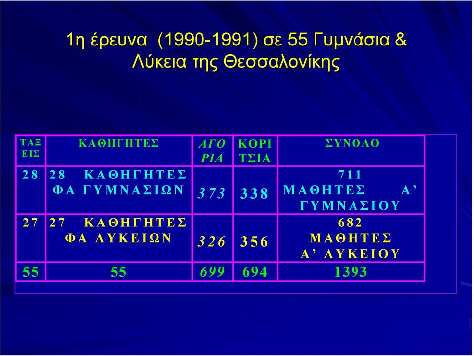 ΚΑΘΗΓΗΤΕΣ ΦΑ ΓΥΜΝΑΣΙΩΝ 373 338 27 27 ΚΑΘΗΓΗΤΕΣ ΦΑ ΛΥΚΕΙΩΝ 326