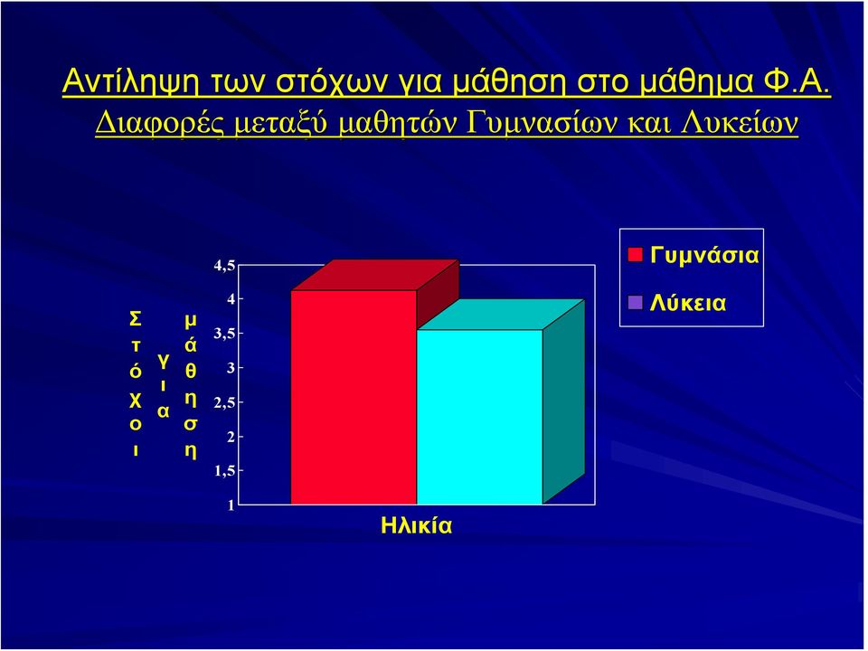 Λυκείων 4,5 Γυμνάσια Σ τ ό χ ο ι γ ι α μ ά