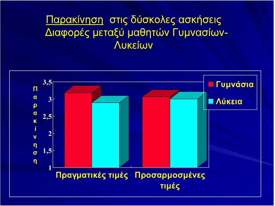 κ ί ν η σ η 3,5 3 2,5 2 1,5 1 Πραγματικές