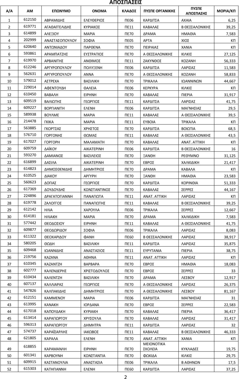 ΠΟΛΥΞΕΝΗ ΠΕ06 ΚΡΔΙΤΣ ΛΡΙΣΣ 11,583 9 562631 ΡΓΥΡΟΠΟΥΛΟΥ ΝΝ ΠΕ70 ΘΕΣΣΛΟΝΙΚ ΚΟΖΝΗ 58,833 10 579012 ΣΤΡΕΧ ΣΙΛΙΚΗ ΠΕ70 ΤΡΙΚΛ ΙΩΝΝΙΝΩΝ 44,667 11 229014 ΦΕΝΤΟΥΔΗ ΘΛΕΙ ΠΕ06 ΚΕΡΚΥΡ ΚΙΛΚΙΣ ΚΠ 12 610450 ΛΗ