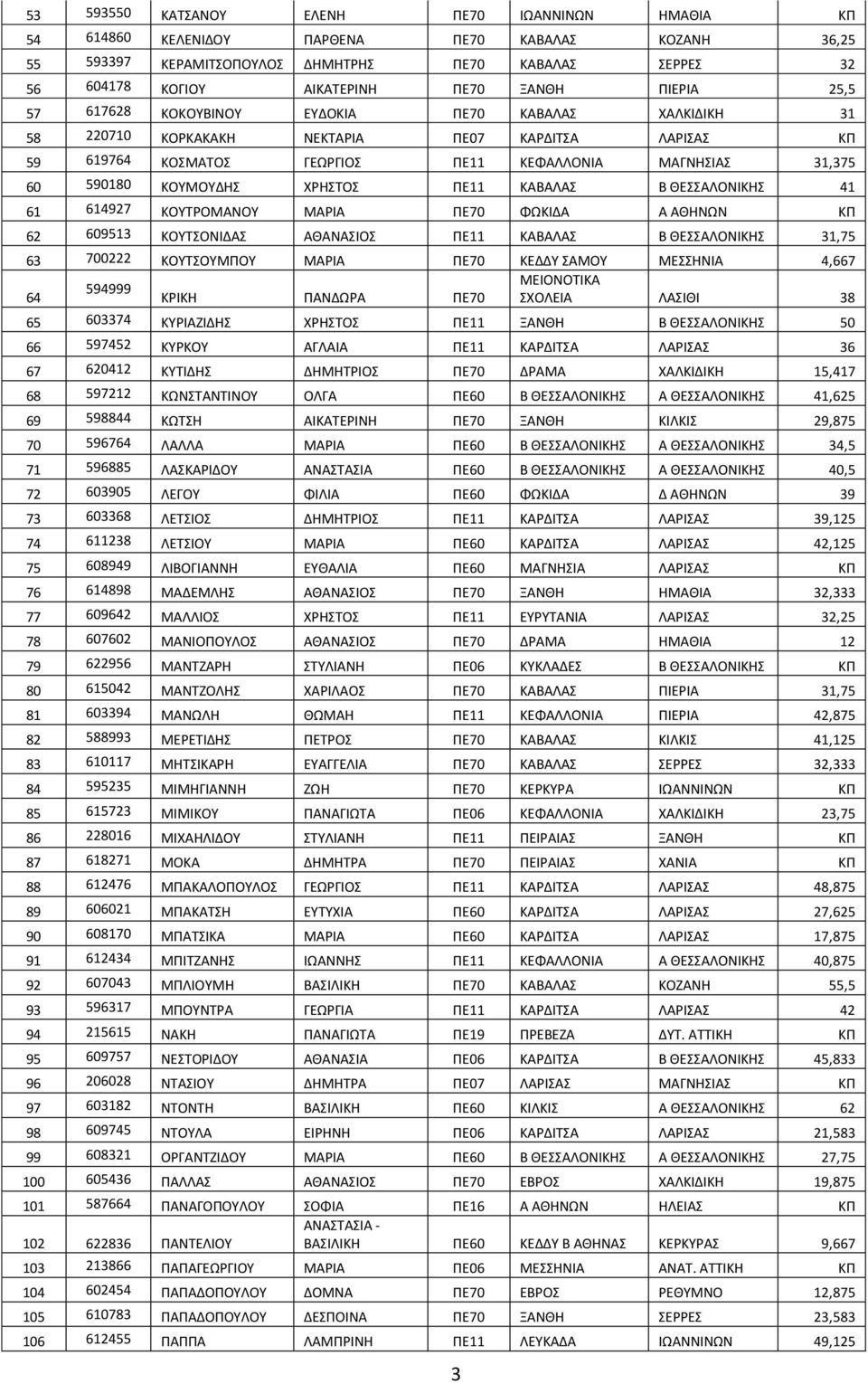ΚΟΥΤΡΟΜΝΟΥ ΜΡΙ ΠΕ70 ΦΩΚΙΔ ΘΗΝΩΝ ΚΠ 62 609513 ΚΟΥΤΣΟΝΙΔΣ ΘΝΣΙΟΣ ΠΕ11 ΚΛΣ ΘΕΣΣΛΟΝΙΚ 31,75 63 700222 ΚΟΥΤΣΟΥΜΠΟΥ ΜΡΙ ΠΕ70 ΚΕΔΔΥ ΣΜΟΥ ΜΕΣΣΗΝΙ 4,667 ΜΕΙΟΝΟΤΙΚ 594999 64 ΚΡΙΚΗ ΠΝΔΩΡ ΠΕ70 ΣΧΟΛΕΙ ΛΣΙΘΙ 38 65