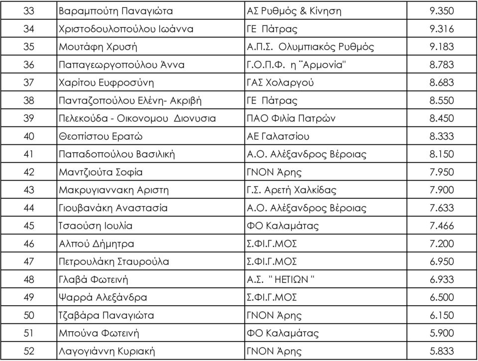 333 41 Παπαδοπούλου Βασιλική Α.Ο. Αλέξανδρος Βέροιας 8.150 42 Μαντζιούτα Σοφία ΓΝΟΝ Άρης 7.950 43 Μακρυγιαννακη Αριστη Γ.Σ. Αρετή Χαλκίδας 7.900 44 Γιουβανάκη Αναστασία Α.Ο. Αλέξανδρος Βέροιας 7.