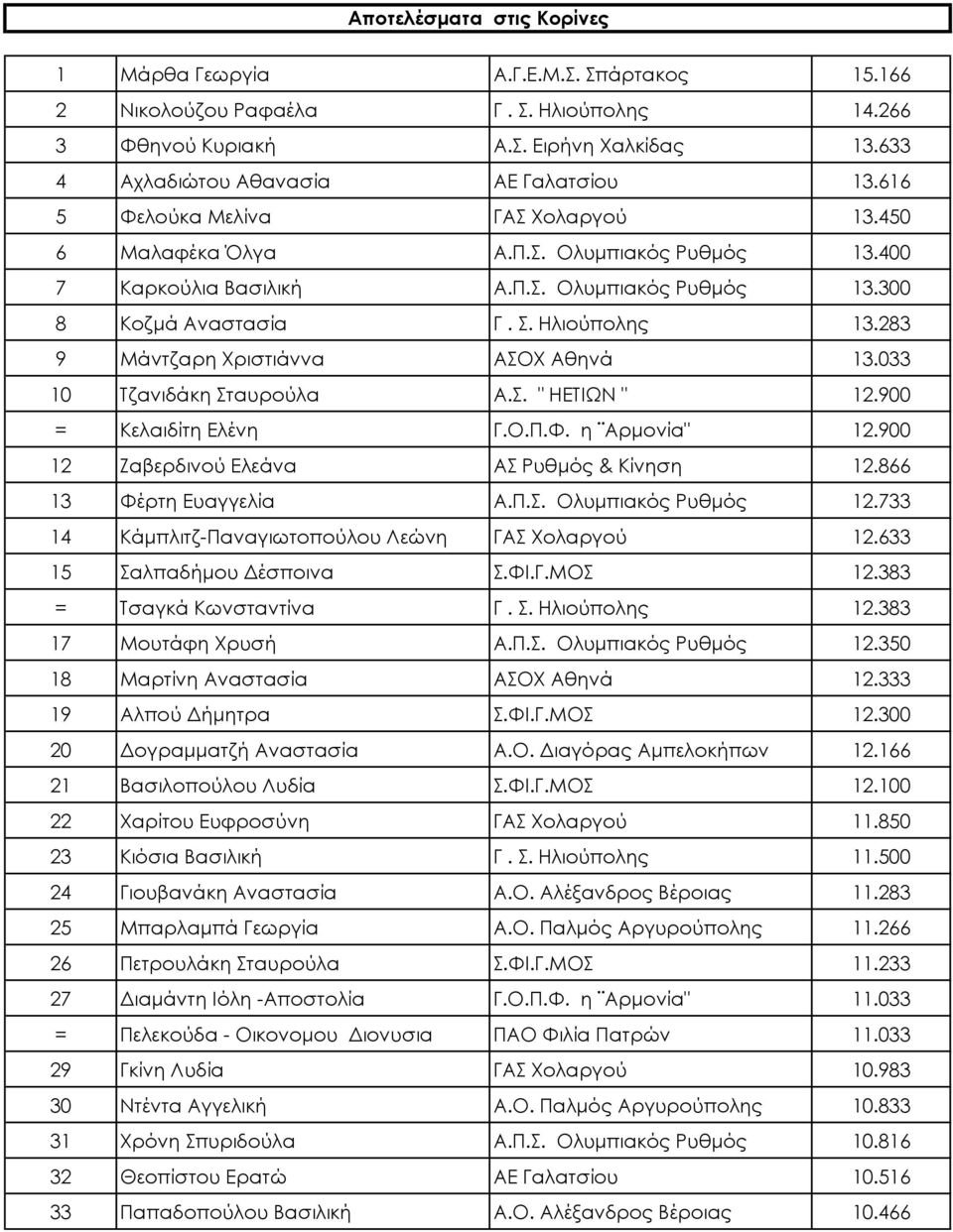 283 9 Μάντζαρη Χριστιάννα ΑΣΟΧ Αθηνά 13.033 10 Τζανιδάκη Σταυρούλα Α.Σ. " ΗΕΤΙΩΝ " 12.900 = Κελαιδίτη Ελένη Γ.Ο.Π.Φ. η Αρμονία" 12.900 12 Ζαβερδινού Ελεάνα ΑΣ Ρυθμός & Κίνηση 12.