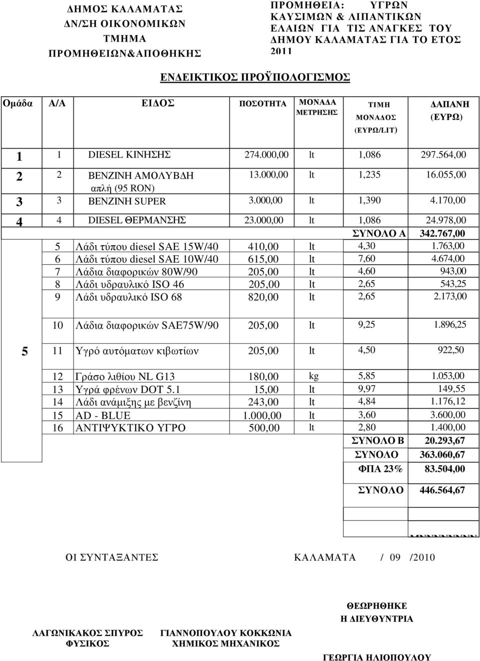 000,00 lt 1,390 4.170,00 4 4 DIESEL ΘΕΡΜΑΝΣΗΣ 23.000,00 lt 1,086 24.978,00 ΣΥΝΟΛΟ Α 342.767,00 5 Λάδι τύπου diesel SAE 15W/40 410,00 lt 4,30 1.763,00 6 Λάδι τύπου diesel SAE 10W/40 615,00 lt 7,60 4.