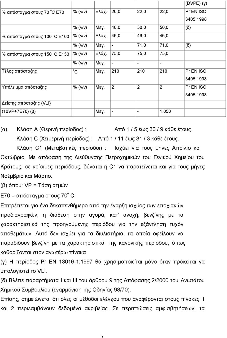 2 2 2 Pr EN ISO Δείκτης απόσταξης (VLI) (10VP+7E70) (β) Μεγ. - - 1.050 3405:1998 (α) Κλάση Α (Θερινή περίοδος) : Από 1 / 5 έως 30 / 9 κάθε έτους.