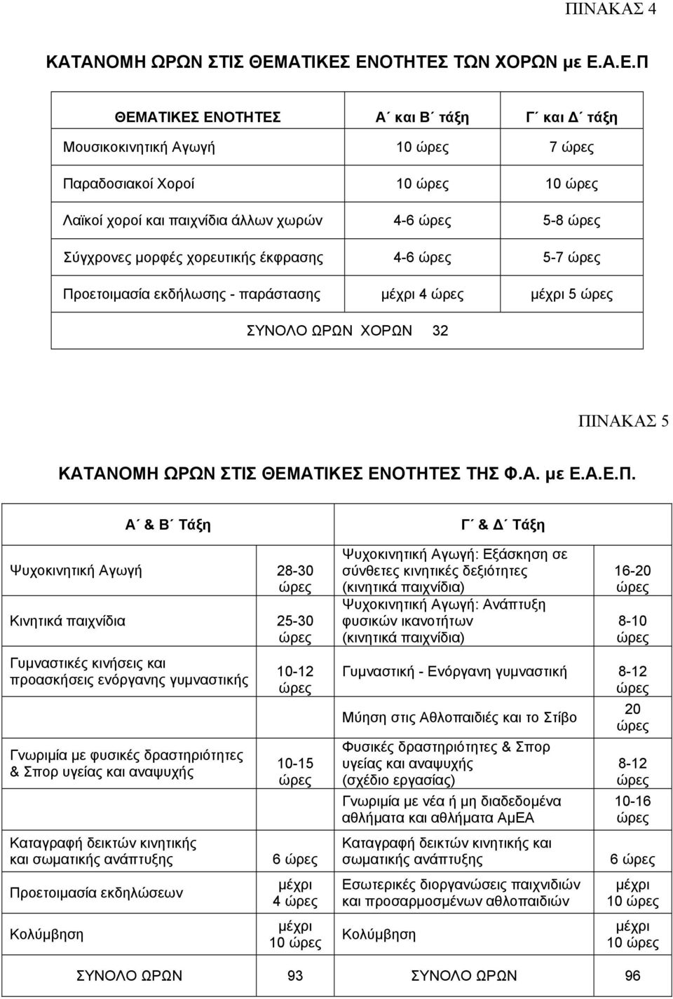 ΕΝΟΤΗΤΕΣ ΤΩΝ ΧΟΡΩΝ µε Ε.Α.Ε.Π ΘΕΜ ΕΝΟΤΗΤΕΣ Α και Β τάξη Γ και τάξη Μουσικοκινητική Αγωγή 10 7 Παραδοσιακοί Χοροί 10 10 Λαϊκοί χοροί και παιχνίδια άλλων χωρών 4-6 5-8 Σύγχρονες µορφές χορευτικής