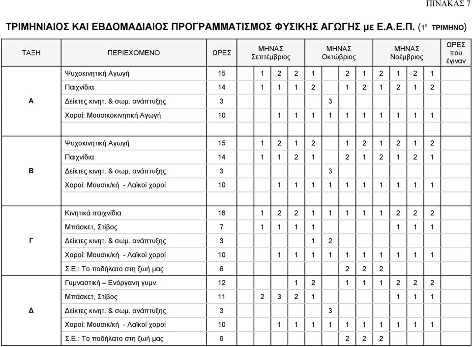 (1 ο ΠΙΝΑΚΑΣ 7 ΤΡΙΜΗΝΟ) ΤΑΞΗ ΠΕΡΙΕΧΟΜΕΝΟ ΩΡΕΣ Σεπτέµβριος Οκτώβριος Νοέµβριος Ψυχοκινητική Αγωγή 15 1 2 2 1 2 1 2 1 2 1 ΩΡΕΣ που έγιναν Παιχνίδια 14 1 1 1 2 1 2 1 2 1 2 Α είκτες κινητ. & σωµ.