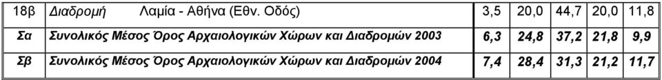 Αρχαιολογικών Χώρων και Διαδρομών 2003 6,3 24,8 37,2 21,8