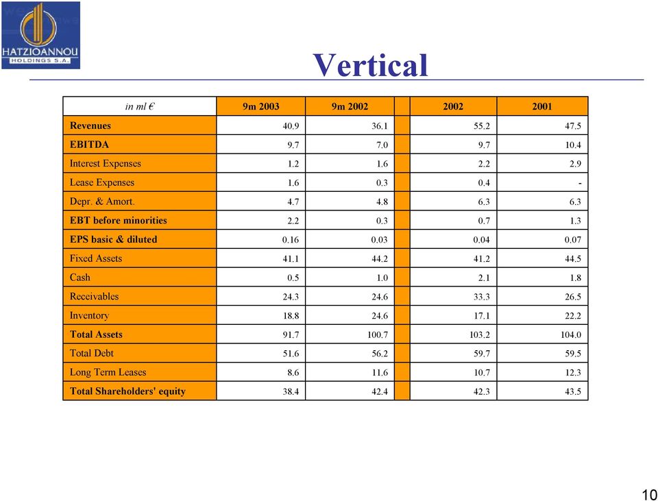 07 Fixed Assets 41.1 44.2 41.2 44.5 Cash 0.5 1.0 2.1 1.8 Receivables 24.3 24.6 33.3 26.5 Inventory 18.8 24.6 17.1 22.