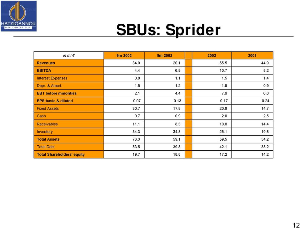 0 EPS basic & diluted 0.07 0.13 0.17 0.24 Fixed Assets 30.7 17.8 20.6 14.7 Cash 0.7 0.9 2.0 2.5 Receivables 11.1 8.