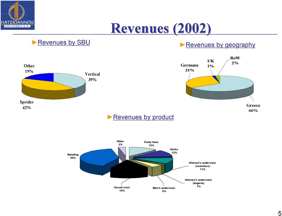 Retailing 40% Other 3% Panty hose 12% Socks 12% Women's underwear