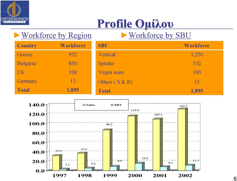 ware 100 Others ( S & R) 13 Total 1,895 140.0 Sales EBT 130.7 120.0 115.9 109.3 100.0 86.