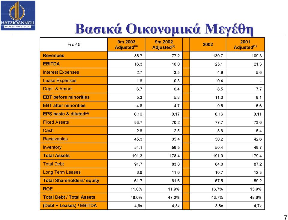 Total Assets (Debt + Leases) / EBITDA Βασικά Οικονομικά Μεγέθη 9m 2003 Adjusted (3) 85.7 16.3 2.7 1.6 6.7 5.3 83.7 2.6 45.3 54.1 191.3 91.7 8.6 61.7 11.0% 48.