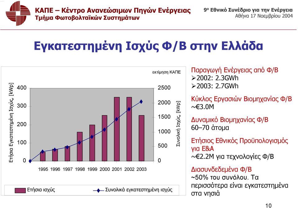 από Φ/Β 2002: 2.3GWh 2003: 2.7GWh Κύκλος Εργασιών Βιομηχανίας Φ/Β ~ 3.