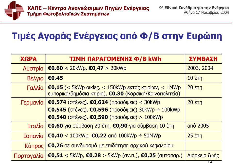 0,596 (προσόψεις) 30kWp 100kWp 0,540 (στέγες), 0,590 (προσόψεις) > 100kWp 20 έτη 20 έτη Ιταλία 0,60 για σύμβαση 20 έτη, 0,90 για σύμβαση 10 έτη από 2005 Ισπανία 0,40