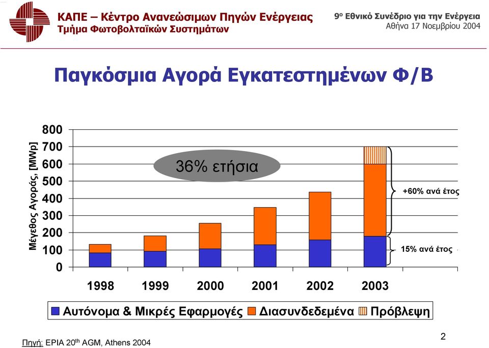 2002 2003 +60% ανά έτος 15% ανά έτος Αυτόνομα & Μικρές