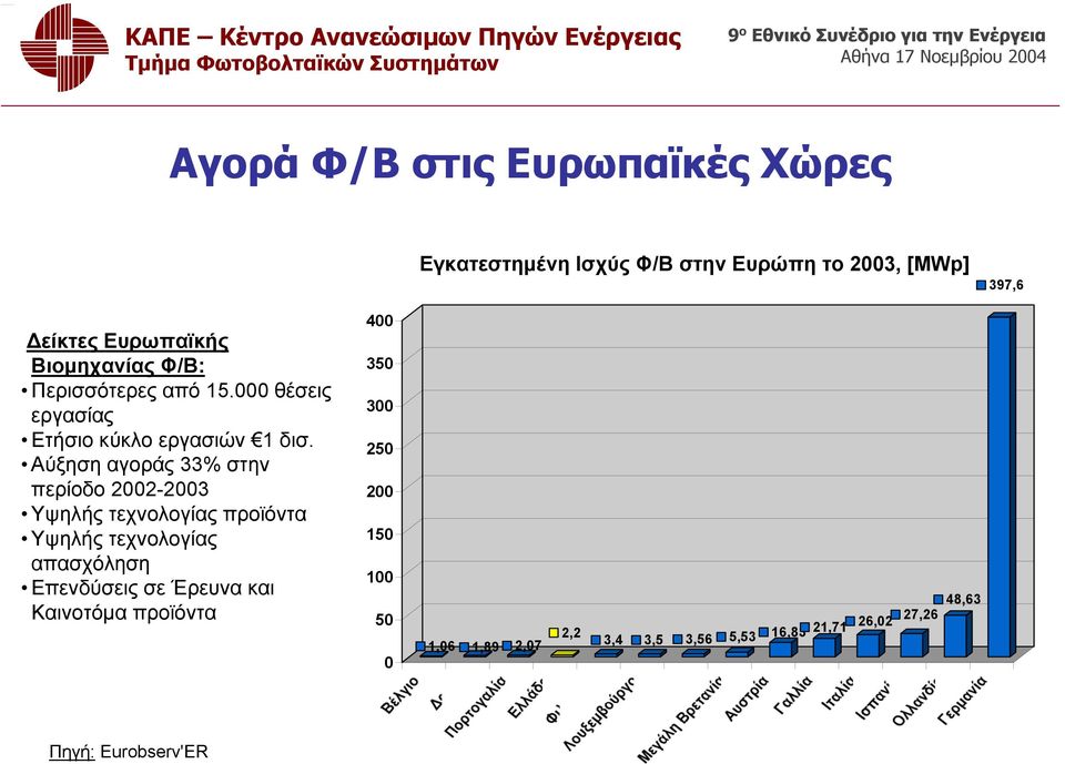 Αύξηση αγοράς 33% στην περίοδο 2002-2003 Υψηλής τεχνολογίας προϊόντα Υψηλής τεχνολογίας απασχόληση Επενδύσεις σε