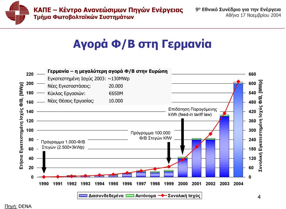 500 3kWp) Πρόγραμμα 100.