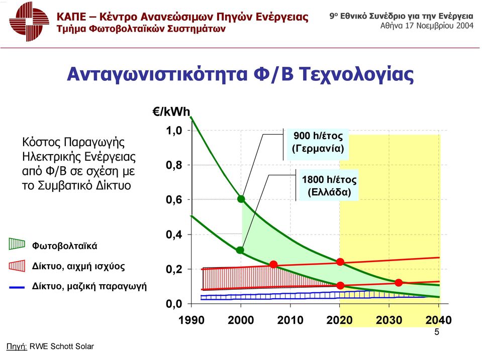 (Γερμανία) 1800 h/έτος (Ελλάδα) Φωτοβολταϊκά Δίκτυο, αιχμή ισχύος Δίκτυο,