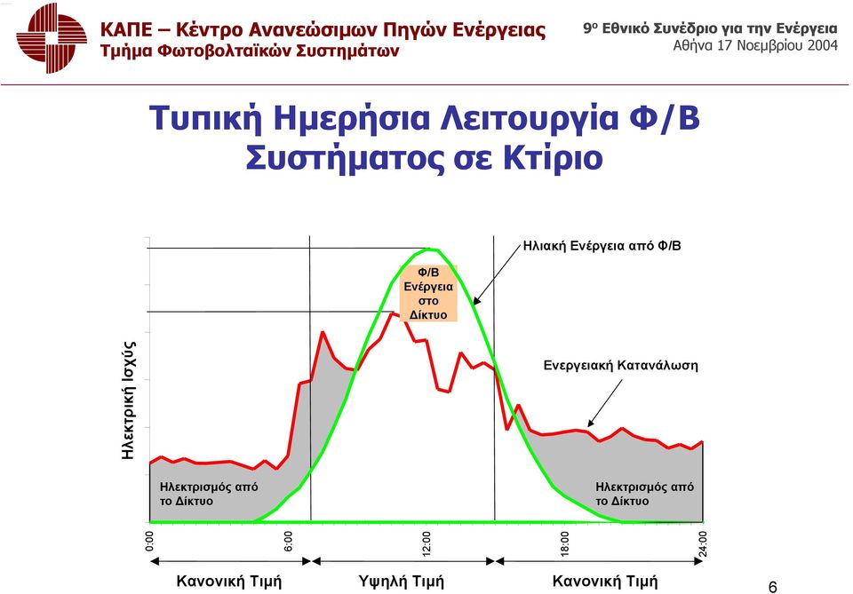 Κατανάλωση Ηλεκτρισμός από το Δίκτυο Ηλεκτρισμός από το Δίκτυο