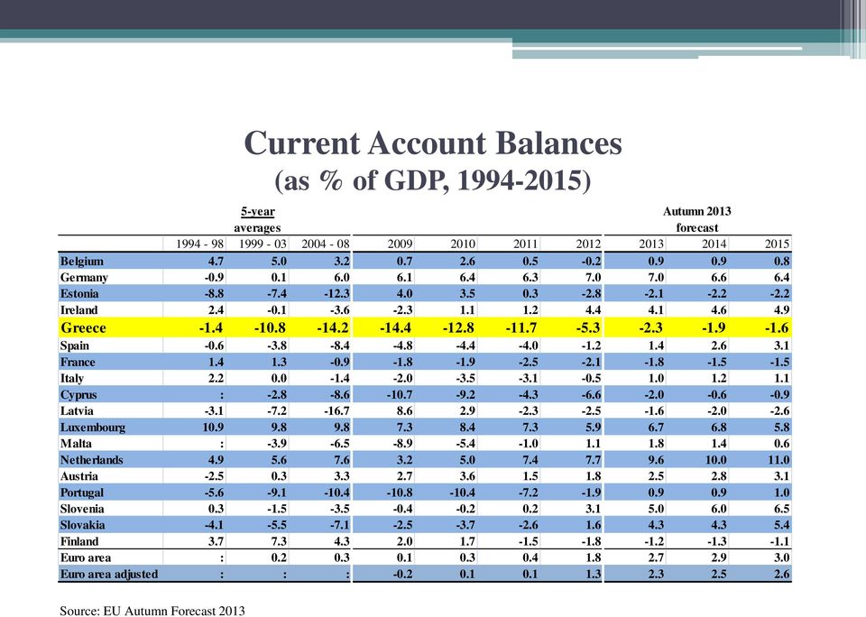 9-1.6 Spain -0.6-3.8-8.4-4.8-4.4-4.0-1.2 1.4 2.6 3.1 France 1.4 1.3-0.9-1.8-1.9-2.5-2.1-1.8-1.5-1.5 Italy 2.2 0.0-1.4-2.0-3.5-3.1-0.5 1.0 1.2 1.1 Cyprus : -2.8-8.6-10.7-9.2-4.3-6.6-2.0-0.6-0.