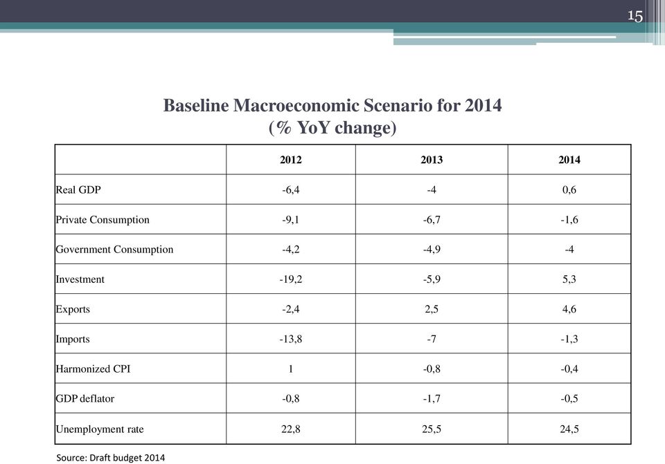 Investment -19,2-5,9 5,3 Exports -2,4 2,5 4,6 Imports -13,8-7 -1,3 Harmonized CPI