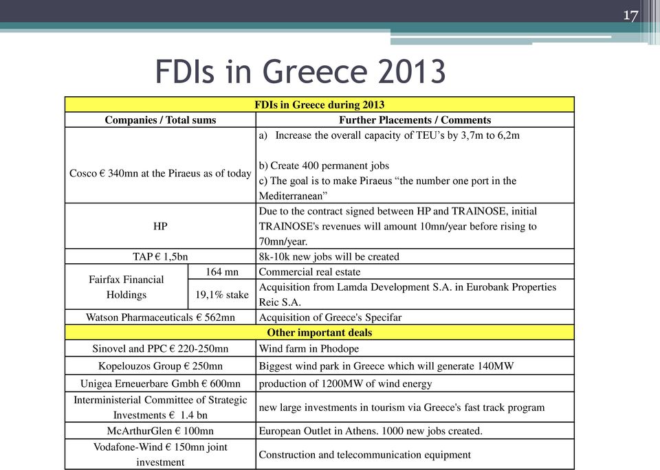 4 bn McArthurGlen 100mn Vodafone-Wind 150mn joint investment FDIs in Greece during 2013 Further Placements / Comments a) Increase the overall capacity of TEU s by 3,7m to 6,2m b) Create 400 permanent