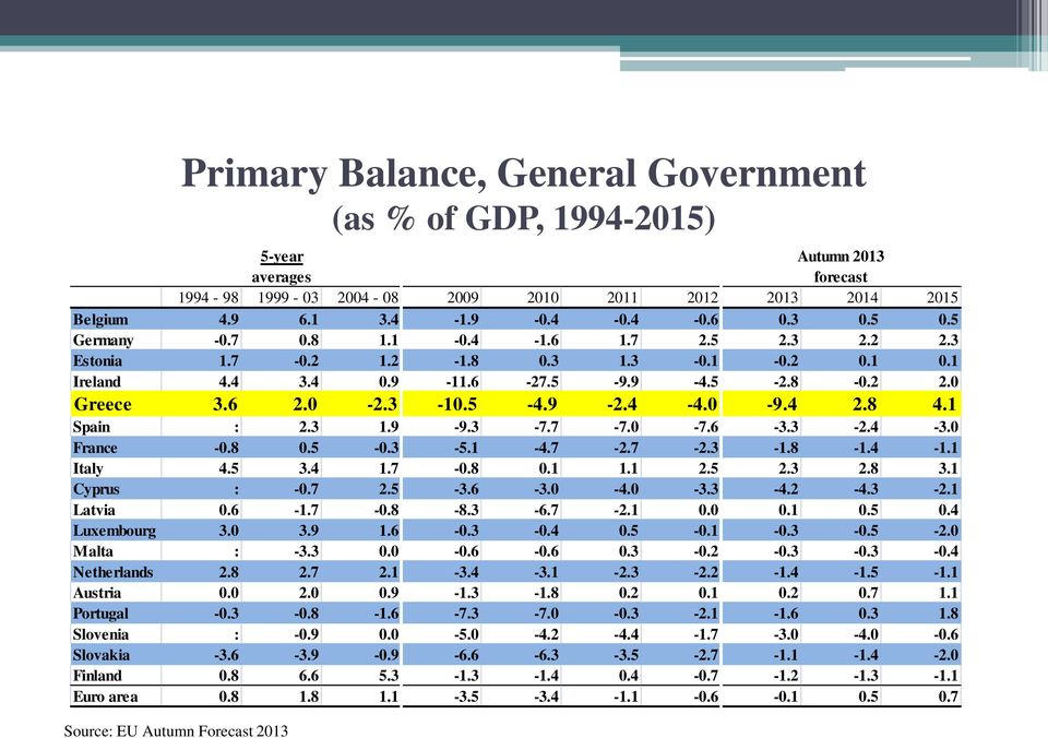 1 Spain : 2.3 1.9-9.3-7.7-7.0-7.6-3.3-2.4-3.0 France -0.8 0.5-0.3-5.1-4.7-2.7-2.3-1.8-1.4-1.1 Italy 4.5 3.4 1.7-0.8 0.1 1.1 2.5 2.3 2.8 3.1 Cyprus : -0.7 2.5-3.6-3.0-4.0-3.3-4.2-4.3-2.1 Latvia 0.6-1.