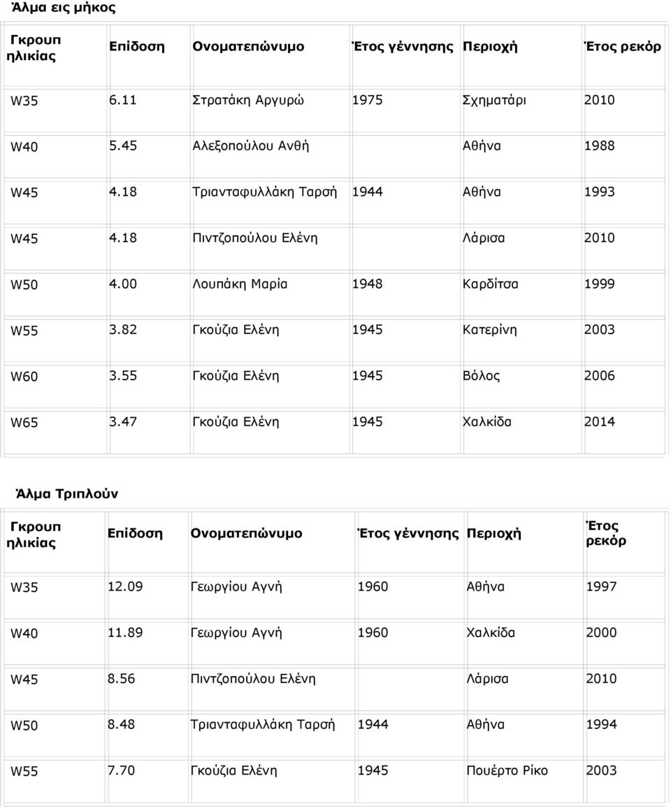 82 Γκούζια Ελένη 1945 Κατερίνη 2003 W60 3.55 Γκούζια Ελένη 1945 Βόλος 2006 W65 3.