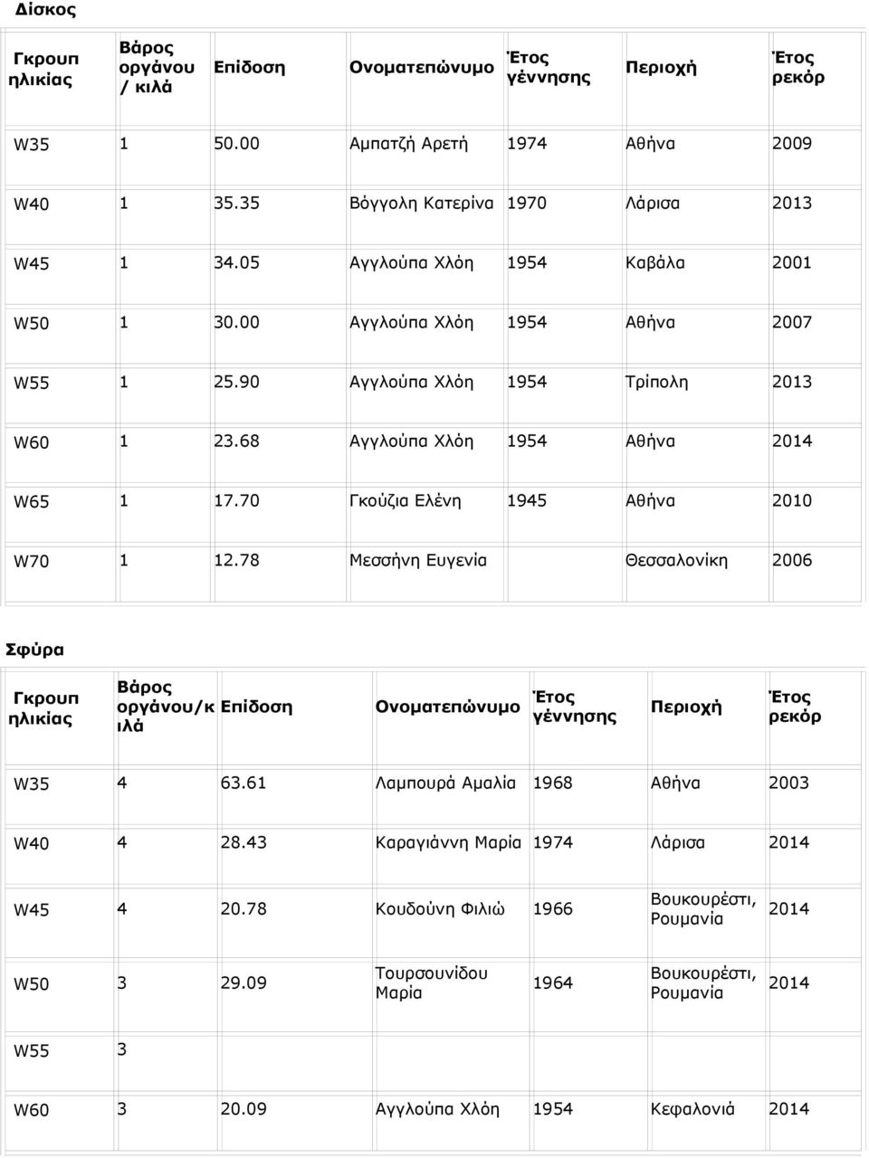 70 Γκούζια Ελένη 1945 Αθήνα 2010 W70 1 12.78 Μεσσήνη Ευγενία Θεσσαλονίκη 2006 Σφύρα Βάρος οργάνου/κ Επίδοση ιλά Ονοματεπώνυμο γέννησης Περιοχή W35 4 63.