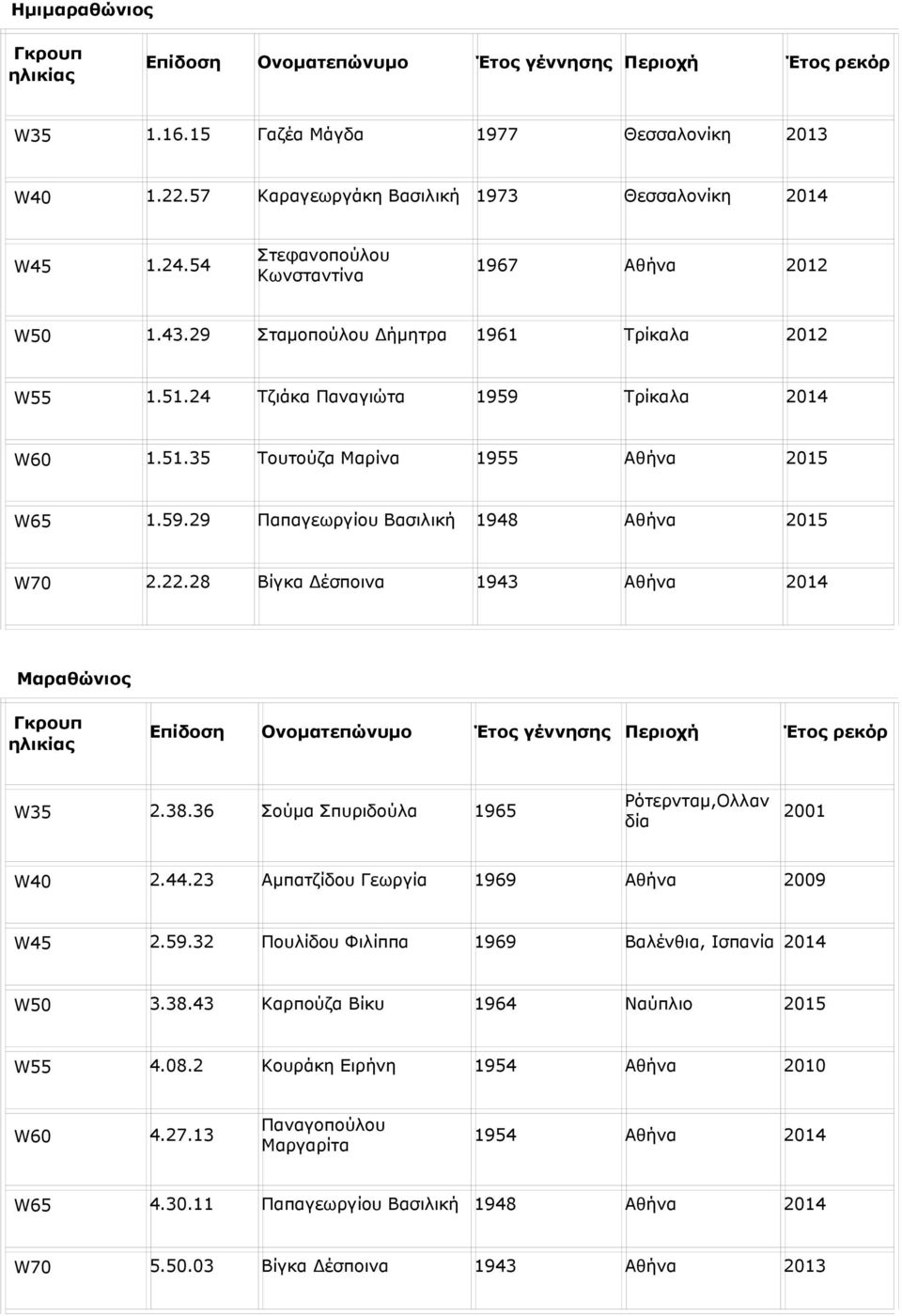 22.28 Βίγκα Δέσποινα 1943 Αθήνα Μαραθώνιος Επίδοση Ονοματεπώνυμο γέννησης Περιοχή W35 2.38.36 Σούμα Σπυριδούλα 1965 Ρότερνταμ,Ολλαν δία 2001 W40 2.44.23 Αμπατζίδου Γεωργία 1969 Αθήνα 2009 W45 2.59.
