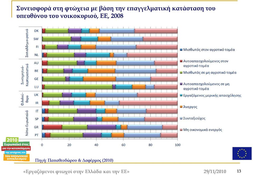 2008 Πηγή: Παπαθεοδώρου & Δαφέρμος (2010)