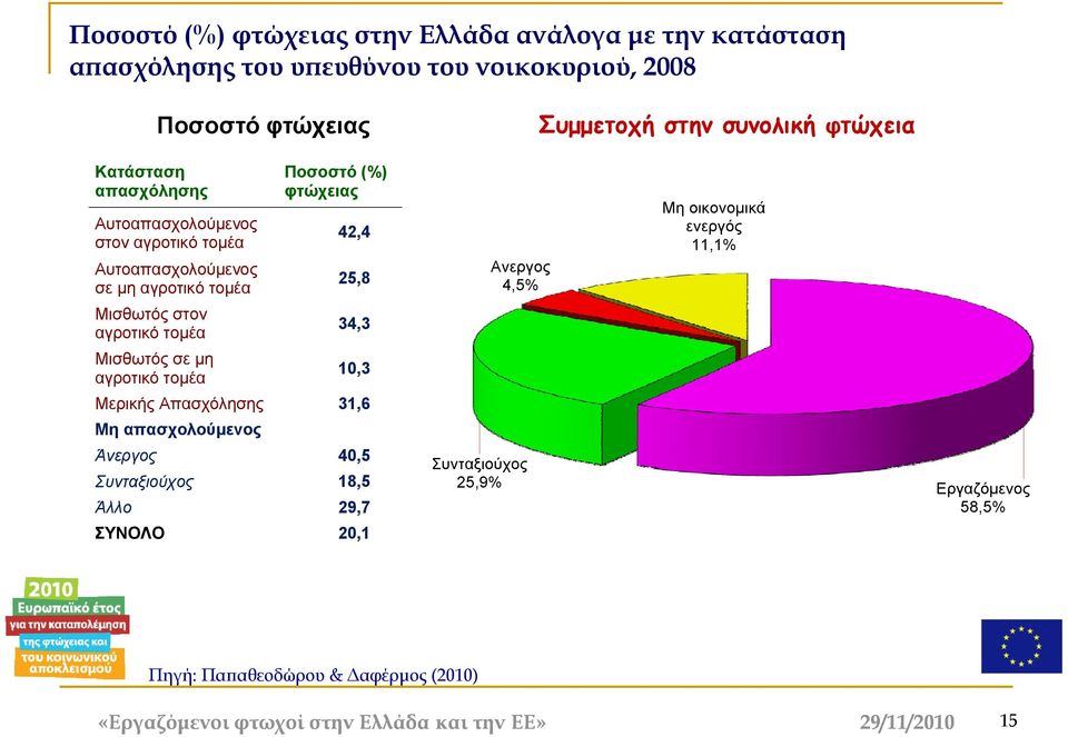 Μισθωτός σε μη αγροτικό τομέα 42,4 25,8 34,3 10,3 Μερικής Απασχόλησης 31,6 Μη απασχολούμενος Άνεργος 40,5 Συνταξιούχος 18,5 Άλλο 29,7 ΣΥΝΟΛΟ 20,1 Ανεργος