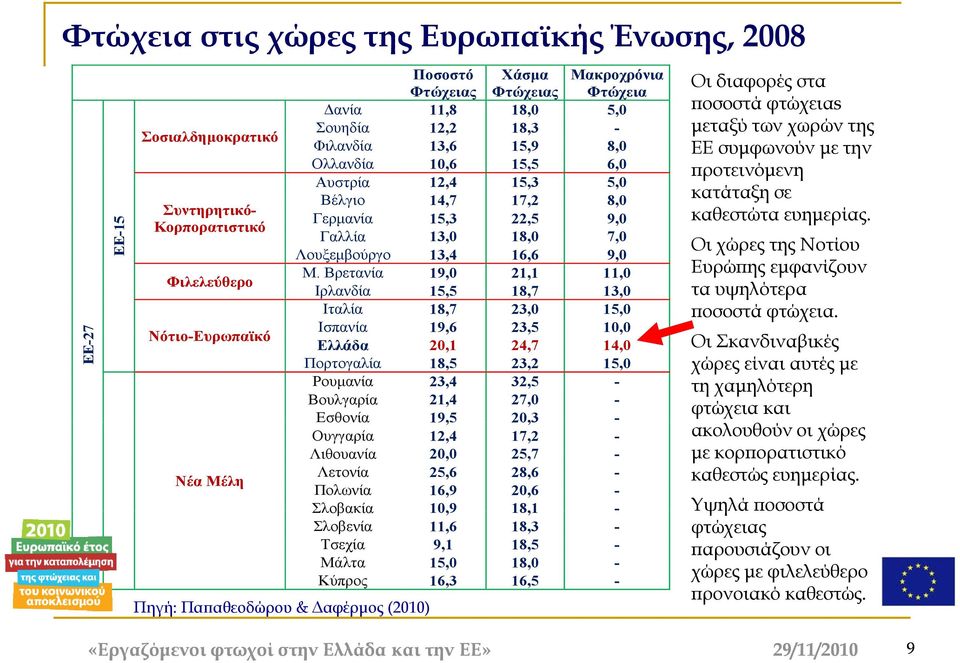 Γαλλία 13,0 18,0 7,0 Λουξεμβούργο 13,4 16,6 9,0 Μ.