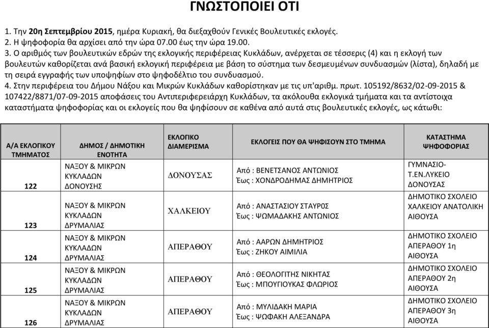 συνδυασμών (λίστα), δηλαδή με τη σειρά εγγραφής των υποψηφίων στο ψηφοδέλτιο του συνδυασμού. 4. Στην περιφέρεια του Δήμου Νάξου και Μικρών Κυκλάδων καθορίστηκαν με τις υπ'αριθμ. πρωτ.