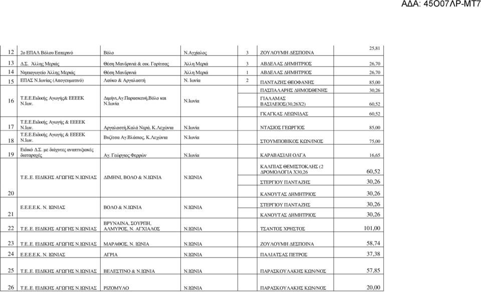 Ιων. ιµήνι,αγ.παρασκευή,βόλο και Ν.Ιωνία Ν.Ιωνία ΠΑΝΤΑΖΗΣ ΘΕΟΦΑΝΗΣ 85,00 ΠΑΣΠΑΛΑΡΗΣ ΗΜΟΣΘΕΝΗΣ 30,26 ΓΙΑΛΑΜΑΣ ΒΑΣΙΛΕΙΟΣ(30,26Χ2) 60,52 ΓΚΑΓΚΑΣ ΛΕΩΝΙ ΑΣ 60,52 17 18 19 Τ.Ε.Ε.Ειδικής Αγωγής & EEEEK Ν.
